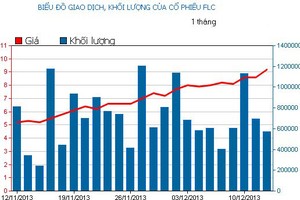 Phiên 12/12: Đua theo nhà đầu tư nước ngoài
